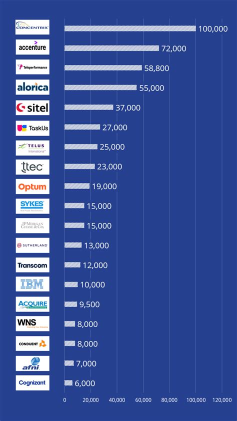biggest bpo in the philippines|Colliers ranks top 5 biggest IT.